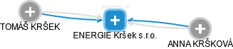 ENERGIE Kršek s.r.o. - náhled vizuálního zobrazení vztahů obchodního rejstříku