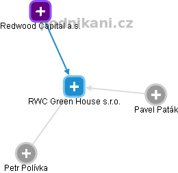 RWC Green House s.r.o. - náhled vizuálního zobrazení vztahů obchodního rejstříku