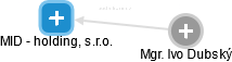 MID - holding, s.r.o. - náhled vizuálního zobrazení vztahů obchodního rejstříku