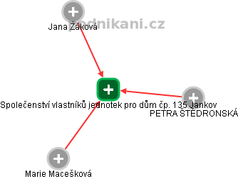 Společenství vlastníků jednotek pro dům čp. 135 Jankov - náhled vizuálního zobrazení vztahů obchodního rejstříku