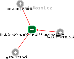 Společenství vlastníků č. p. 217 Františkovy Lázně - náhled vizuálního zobrazení vztahů obchodního rejstříku