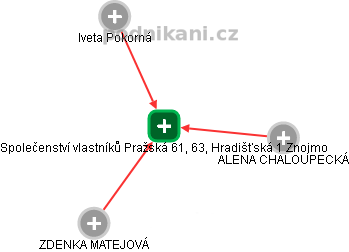 Společenství vlastníků Pražská 61, 63, Hradišťská 1 Znojmo - náhled vizuálního zobrazení vztahů obchodního rejstříku