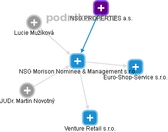 NSG Morison Nominee & Management s.r.o. - náhled vizuálního zobrazení vztahů obchodního rejstříku