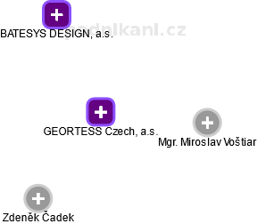 GEORTESS Czech, a.s. - náhled vizuálního zobrazení vztahů obchodního rejstříku