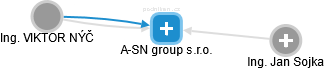 A-SN group s.r.o. - náhled vizuálního zobrazení vztahů obchodního rejstříku