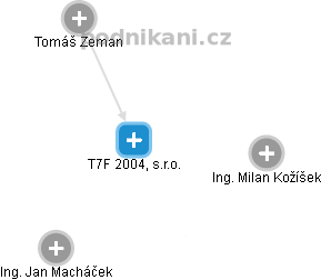 T7F 2004, s.r.o. - náhled vizuálního zobrazení vztahů obchodního rejstříku