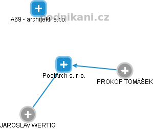 PostArch s. r. o. - náhled vizuálního zobrazení vztahů obchodního rejstříku