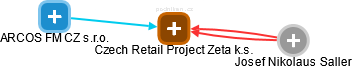 Czech Retail Project Zeta k.s. - náhled vizuálního zobrazení vztahů obchodního rejstříku