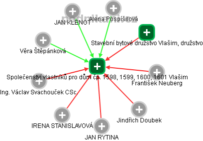 Společenství vlastníků pro dům čp. 1598, 1599, 1600, 1601 Vlašim - náhled vizuálního zobrazení vztahů obchodního rejstříku