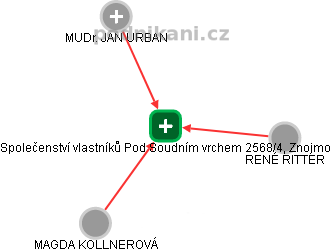 Společenství vlastníků Pod Soudním vrchem 2568/4, Znojmo - náhled vizuálního zobrazení vztahů obchodního rejstříku