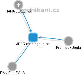 JEFR montage, s.r.o. - náhled vizuálního zobrazení vztahů obchodního rejstříku