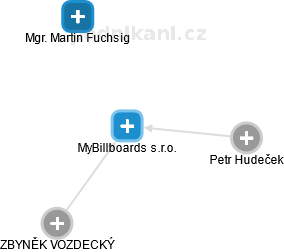 MyBillboards s.r.o. - náhled vizuálního zobrazení vztahů obchodního rejstříku