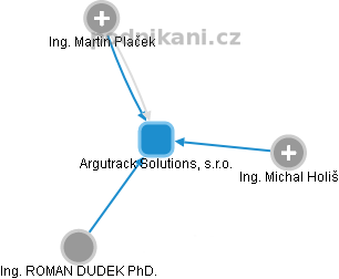 Argutrack Solutions, s.r.o. - náhled vizuálního zobrazení vztahů obchodního rejstříku