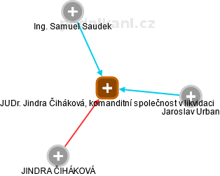 JUDr. Jindra Čiháková, komanditní společnost v likvidaci - náhled vizuálního zobrazení vztahů obchodního rejstříku