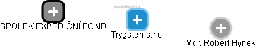 Trygsten s.r.o. - náhled vizuálního zobrazení vztahů obchodního rejstříku
