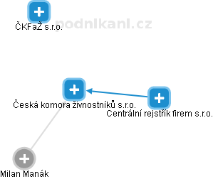 Česká komora živnostníků s.r.o. - náhled vizuálního zobrazení vztahů obchodního rejstříku