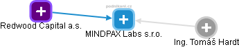 MINDPAX Labs s.r.o. - náhled vizuálního zobrazení vztahů obchodního rejstříku