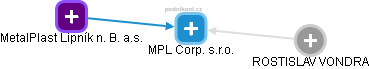 MPL Corp. s.r.o. - náhled vizuálního zobrazení vztahů obchodního rejstříku
