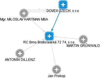 RC Brno Bratislavská 72 74, s.r.o. - náhled vizuálního zobrazení vztahů obchodního rejstříku