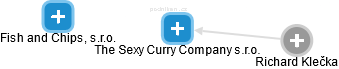 The Sexy Curry Company s.r.o. - náhled vizuálního zobrazení vztahů obchodního rejstříku