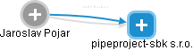 pipeproject-sbk s.r.o. - náhled vizuálního zobrazení vztahů obchodního rejstříku