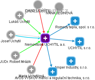 Nemovitosti UCHYTIL a.s. - náhled vizuálního zobrazení vztahů obchodního rejstříku