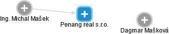 Penang real s.r.o. - náhled vizuálního zobrazení vztahů obchodního rejstříku