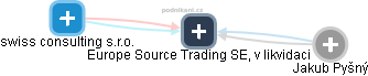 Europe Source Trading SE, v likvidaci - náhled vizuálního zobrazení vztahů obchodního rejstříku