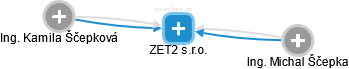 ZET2 s.r.o. - náhled vizuálního zobrazení vztahů obchodního rejstříku