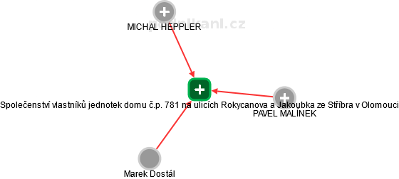 Společenství vlastníků jednotek domu č.p. 781 na ulicích Rokycanova a Jakoubka ze Stříbra v Olomouci - náhled vizuálního zobrazení vztahů obchodního rejstříku