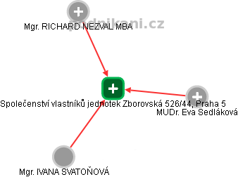 Společenství vlastníků jednotek Zborovská 526/44, Praha 5 - náhled vizuálního zobrazení vztahů obchodního rejstříku