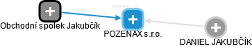 POZENAX s.r.o. - náhled vizuálního zobrazení vztahů obchodního rejstříku