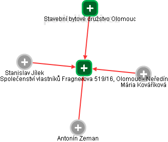 Společenství vlastníků Fragnerova 519/16, Olomouc - Neředín - náhled vizuálního zobrazení vztahů obchodního rejstříku