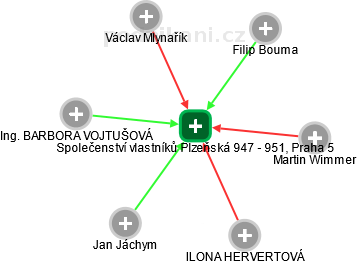 Společenství vlastníků Plzeňská 947 - 951, Praha 5 - náhled vizuálního zobrazení vztahů obchodního rejstříku