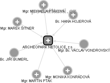 ARCHEOPARK NETOLICE, z.s. - náhled vizuálního zobrazení vztahů obchodního rejstříku