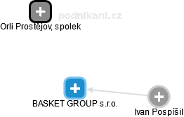 BASKET GROUP s.r.o. - náhled vizuálního zobrazení vztahů obchodního rejstříku