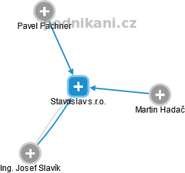 Stavoslav s.r.o. - náhled vizuálního zobrazení vztahů obchodního rejstříku