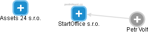 StartOffice s.r.o. - náhled vizuálního zobrazení vztahů obchodního rejstříku