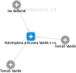 Nástrojárna a lisovna Vaněk s.r.o. - náhled vizuálního zobrazení vztahů obchodního rejstříku