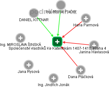 Společenství vlastníků Ke Kateřinkám 1407-1410, Praha 4 - náhled vizuálního zobrazení vztahů obchodního rejstříku