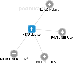 NEAPLL s.r.o. - náhled vizuálního zobrazení vztahů obchodního rejstříku