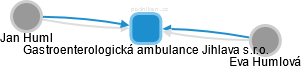 Gastroenterologická ambulance Jihlava s.r.o. - náhled vizuálního zobrazení vztahů obchodního rejstříku