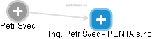 Ing. Petr Švec - PENTA s.r.o. - náhled vizuálního zobrazení vztahů obchodního rejstříku