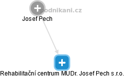 Rehabilitační centrum MUDr. Josef Pech s.r.o. - náhled vizuálního zobrazení vztahů obchodního rejstříku