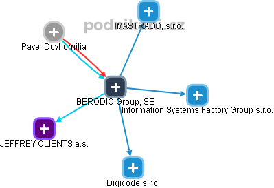 BERODIO Group, SE - náhled vizuálního zobrazení vztahů obchodního rejstříku
