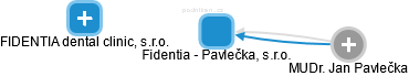 Fidentia - Pavlečka, s.r.o. - náhled vizuálního zobrazení vztahů obchodního rejstříku