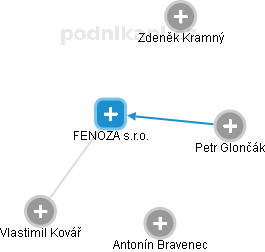 FENOZA s.r.o. - náhled vizuálního zobrazení vztahů obchodního rejstříku