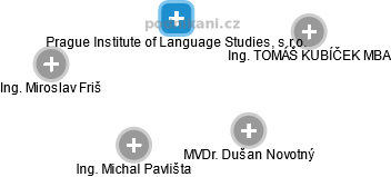Prague Institute of Language Studies, s.r.o. - náhled vizuálního zobrazení vztahů obchodního rejstříku