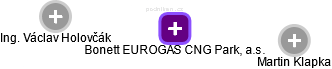 Bonett EUROGAS CNG Park, a.s. - náhled vizuálního zobrazení vztahů obchodního rejstříku