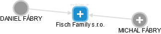 Fisch Family s.r.o. - náhled vizuálního zobrazení vztahů obchodního rejstříku